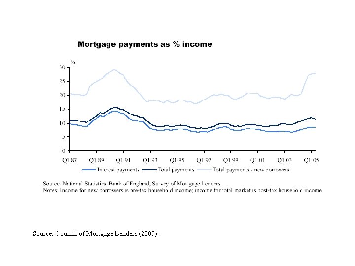 Source: Council of Mortgage Lenders (2005). 