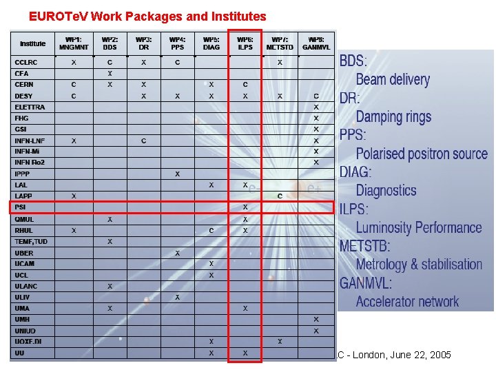 EUROTe. V Work Packages and Institutes ILC - London, June 22, 2005 