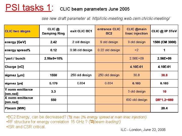 PSI tasks 1: CLIC beam parameters June 2005 see new draft parameter at: http//clic-meeting.