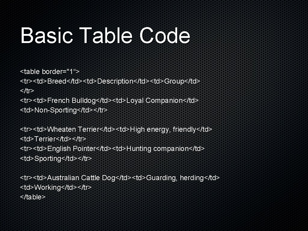 Basic Table Code <table border="1“> <tr><td>Breed</td><td>Description</td><td>Group</td> </tr> <tr><td>French Bulldog</td><td>Loyal Companion</td> <td>Non-Sporting</td></tr> <tr><td>Wheaten Terrier</td><td>High energy, Basic Table Code <table border="1“> <tr><td>Breed</td><td>Description</td><td>Group</td> </tr> <tr><td>French Bulldog</td><td>Loyal Companion</td> <td>Non-Sporting</td></tr> <tr><td>Wheaten Terrier</td><td>High energy,
