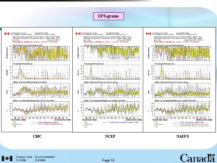 EPS-grams CMC NCEP Page 16 NAEFS 