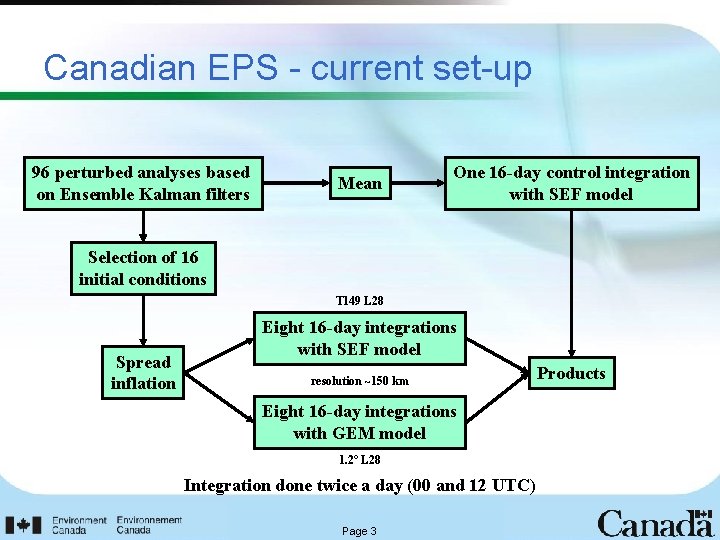 Canadian EPS - current set-up 96 perturbed analyses based on Ensemble Kalman filters Mean