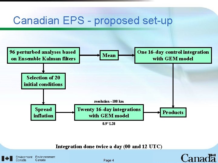 Canadian EPS - proposed set-up 96 perturbed analyses based on Ensemble Kalman filters Mean