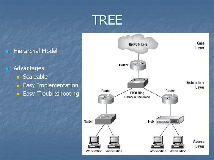 TREE n n Hierarchal Model Advantages n Scaleable n Easy Implementation n Easy Troubleshooting
