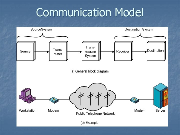 Communication Model 