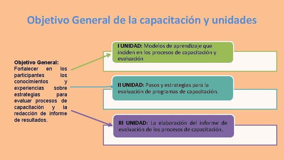 Objetivo General de la capacitación y unidades Objetivo General: Fortalecer en los participantes los