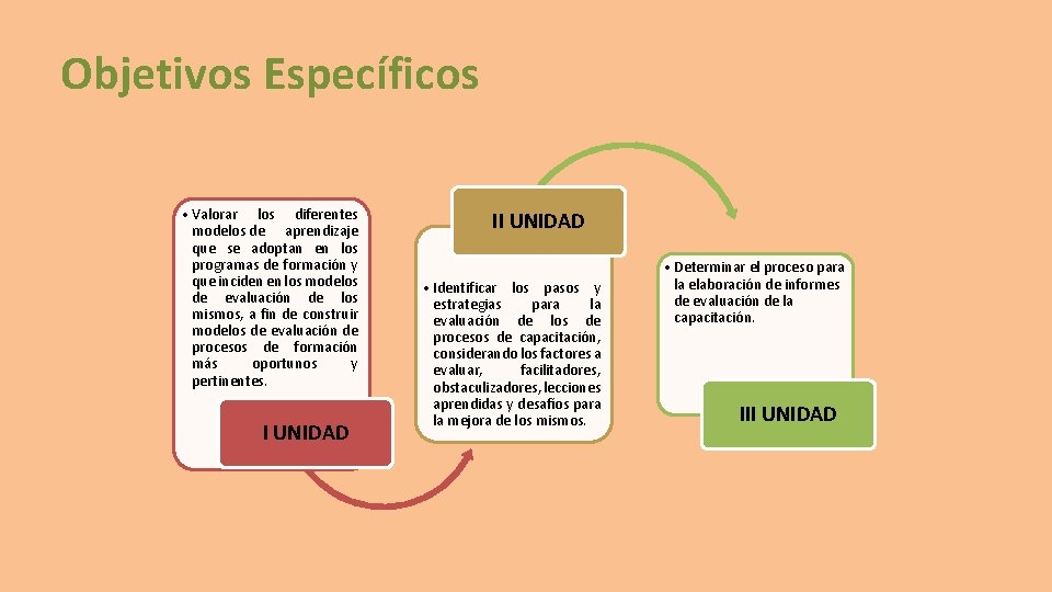 Objetivos Específicos • Valorar los diferentes modelos de aprendizaje que se adoptan en los