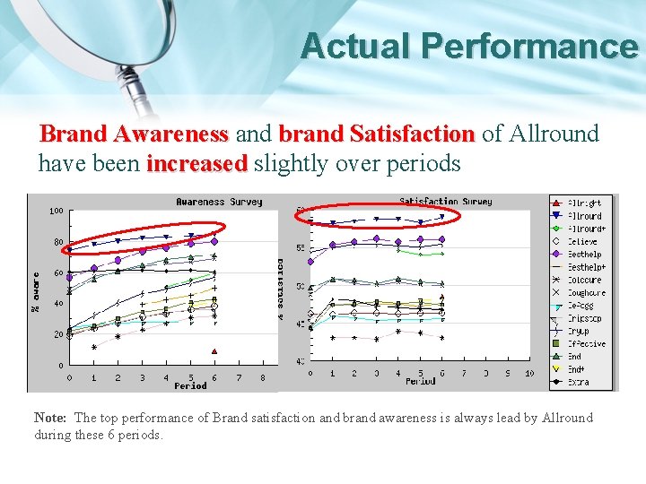 Actual Performance Brand Awareness and brand Satisfaction of Allround have been increased slightly over