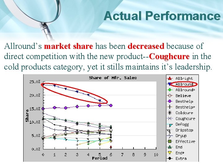 Actual Performance Allround’s market share has been decreased because of direct competition with the