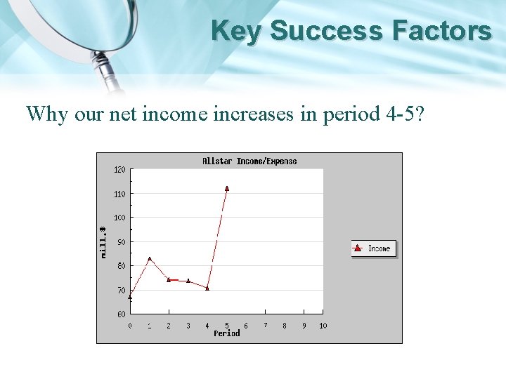 Key Success Factors Why our net income increases in period 4 -5? 
