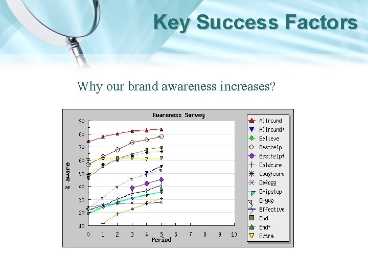 Key Success Factors Why our brand awareness increases? 