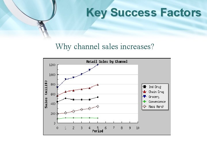 Key Success Factors Why channel sales increases? 