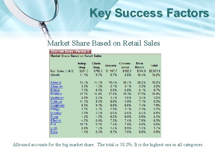 Key Success Factors Market Share Based on Retail Sales Allround accounts for the big