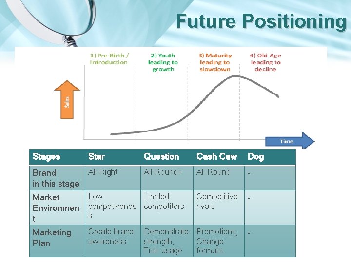 Future Positioning _ Product life cycle Stages Star Question Cash Caw Dog Brand in