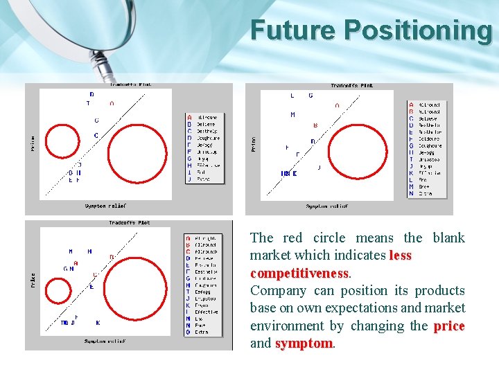 Future Positioning The red circle means the blank market which indicates less competitiveness Company
