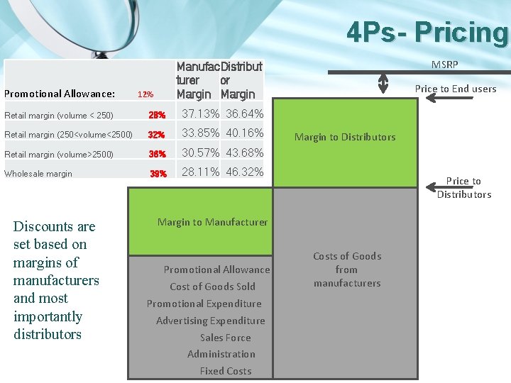 4 Ps- Pricing Promotional Allowance: 12% Retail margin (volume < 250) 28% 37. 13%