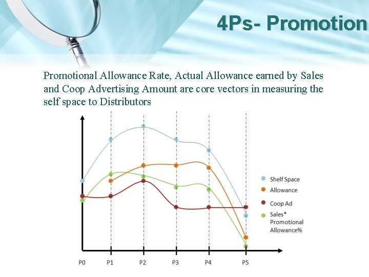 4 Ps- Promotional Allowance Rate, Actual Allowance earned by Sales and Coop Advertising Amount
