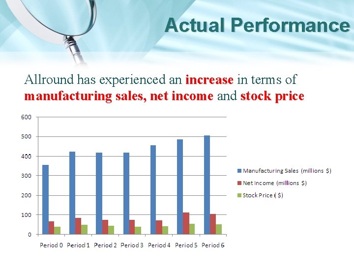 Actual Performance Allround has experienced an increase in terms of manufacturing sales, net income
