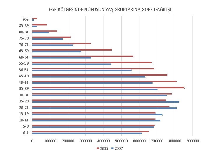 EGE BÖLGESİNDE NÜFUSUN YAŞ GRUPLARINA GÖRE DAĞILIŞI 90+ 85 -89 80 -84 75 -79