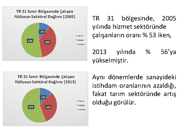TR 31 İzmir Bölgesinde Çalışan Nüfusun Sektörel Dağlımı (2005) 11% Tarım 53% 36% Sanayi