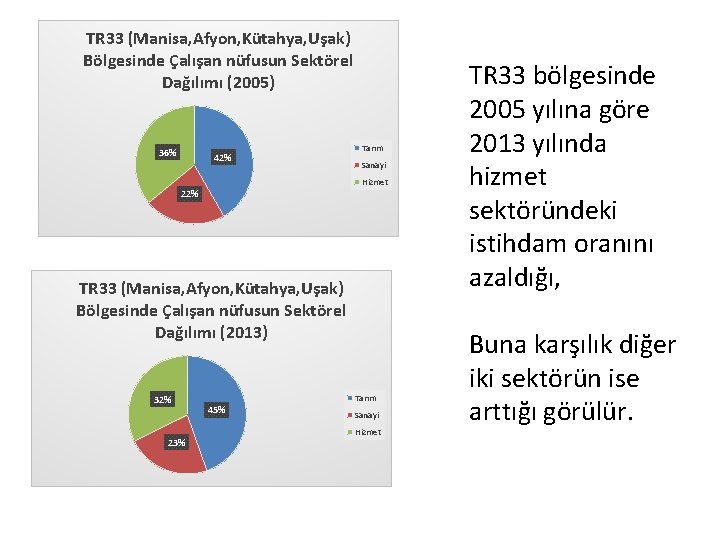 TR 33 (Manisa, Afyon, Kütahya, Uşak) Bölgesinde Çalışan nüfusun Sektörel Dağılımı (2005) 36% 42%