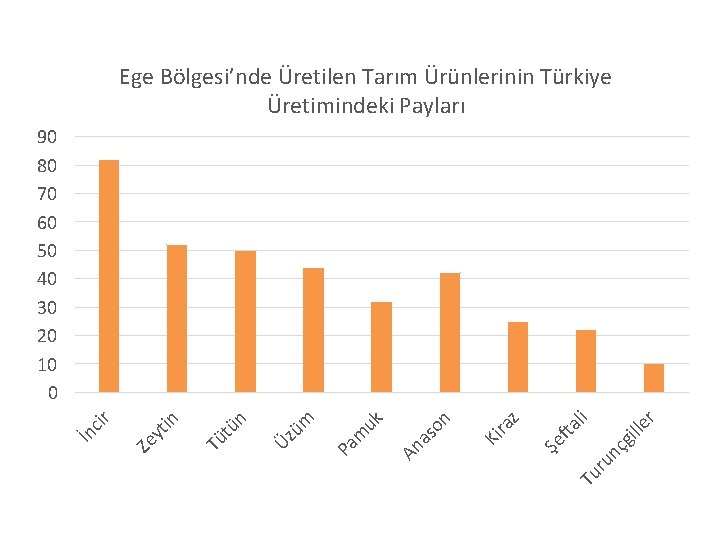 Ege Bölgesi’nde Üretilen Tarım Ürünlerinin Türkiye Üretimindeki Payları le r li Tu ru nç