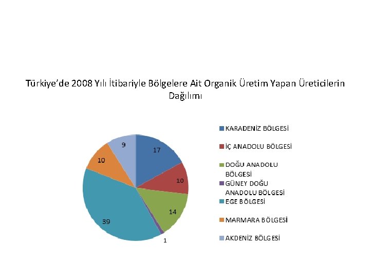 Türkiye’de 2008 Yılı İtibariyle Bölgelere Ait Organik Üretim Yapan Üreticilerin Dağılımı 