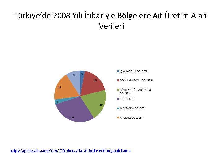 Türkiye’de 2008 Yılı İtibariyle Bölgelere Ait Üretim Alanı Verileri http: //apelasyon. com/Yazi/725 -dunyada-ve-turkiyede-organik-tarim 