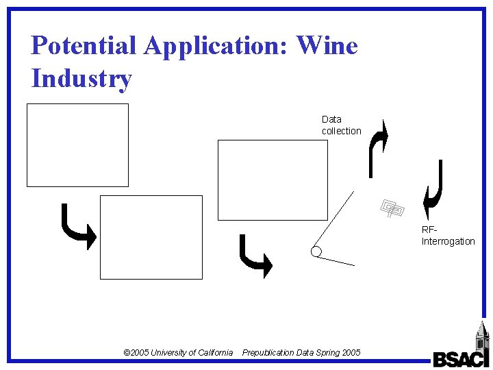 Potential Application: Wine Industry Data collection RFInterrogation © 2005 University of California Prepublication Data