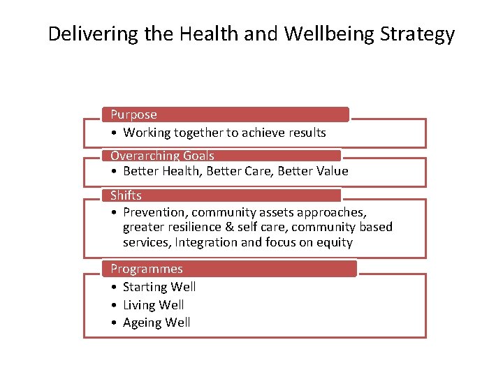 Delivering the Health and Wellbeing Strategy Purpose • Working together to achieve results Overarching Delivering the Health and Wellbeing Strategy Purpose • Working together to achieve results Overarching