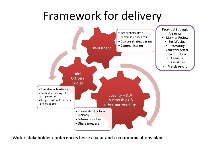 Framework for delivery HWB Board • Set system aims • Mobilise resources • Explore Framework for delivery HWB Board • Set system aims • Mobilise resources • Explore