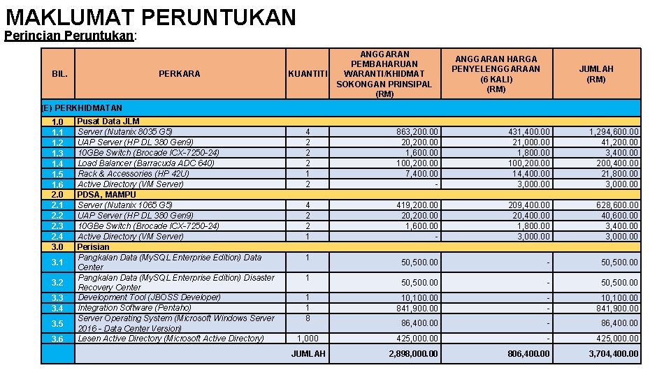 MAKLUMAT PERUNTUKAN Perincian Peruntukan: BIL. PERKARA KUANTITI ANGGARAN PEMBAHARUAN WARANTI/KHIDMAT SOKONGAN PRINSIPAL (RM) ANGGARAN