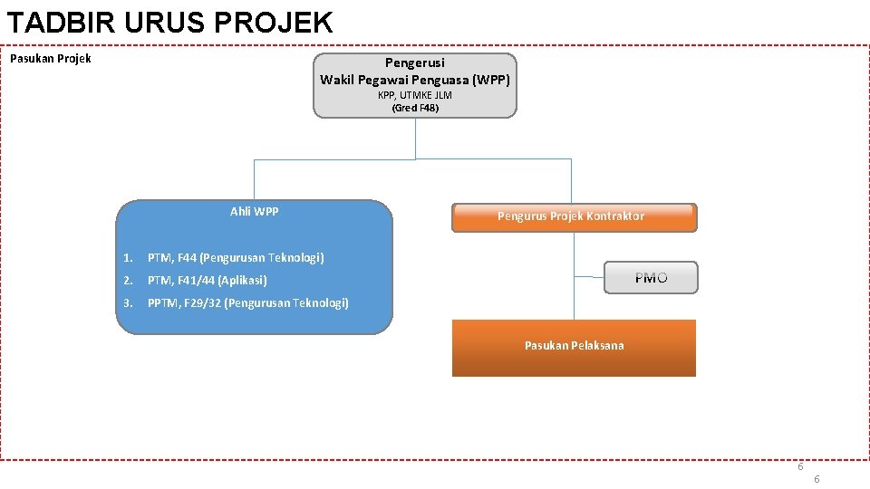 TADBIR URUS PROJEK Pasukan Projek Pengerusi Wakil Pegawai Penguasa (WPP) KPP, UTMKE JLM (Gred