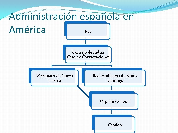 Administración española en América Rey Consejo de Indias Casa de Contrataciones Virreinato de Nueva Administración española en América Rey Consejo de Indias Casa de Contrataciones Virreinato de Nueva