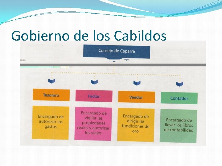 Gobierno de los Cabildos Gobierno de los Cabildos