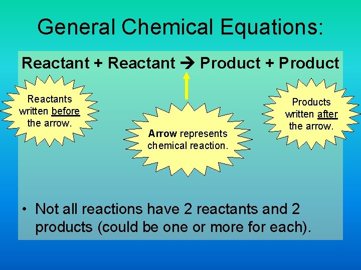 General Chemical Equations: Reactant + Reactant Product + Product Reactants written before the arrow.