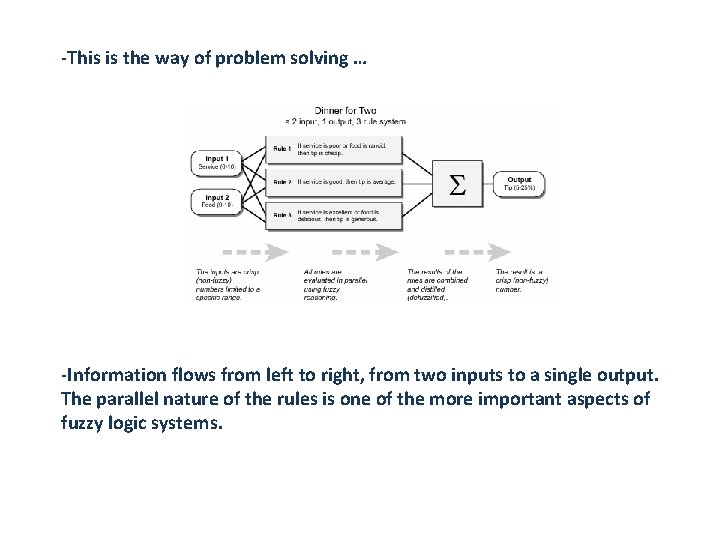 -This is the way of problem solving … -Information flows from left to right,
