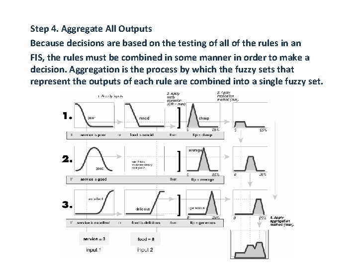 Step 4. Aggregate All Outputs Because decisions are based on the testing of all