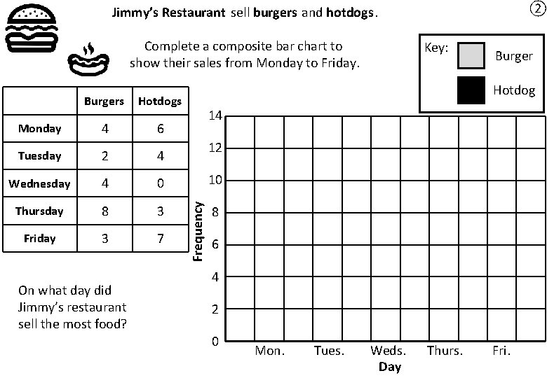 ② Jimmy’s Restaurant sell burgers and hotdogs. Complete a composite bar chart to show