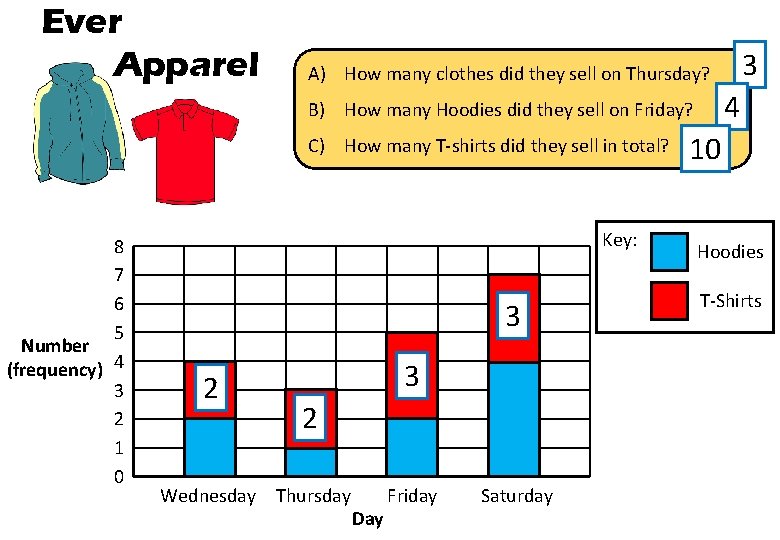Ever Apparel 4 B) How many Hoodies did they sell on Friday? C) How