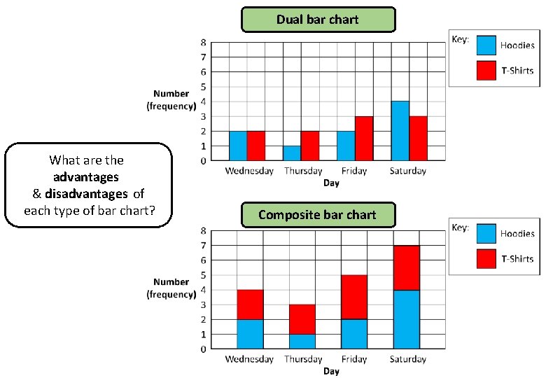 Dual bar chart What are the advantages & disadvantages of each type of bar