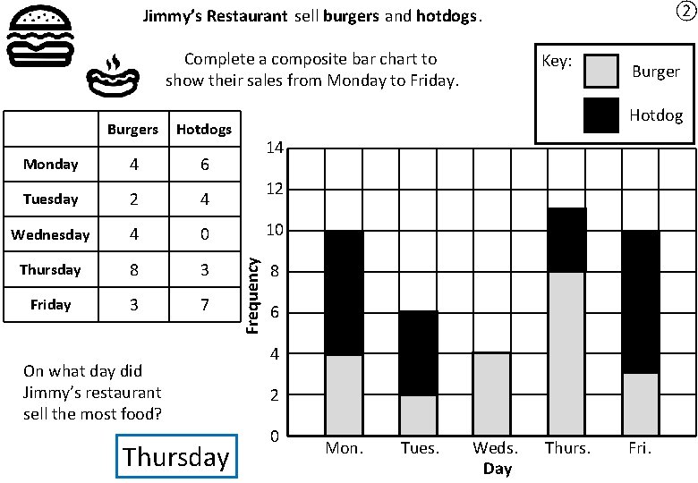 ② Jimmy’s Restaurant sell burgers and hotdogs. Complete a composite bar chart to show