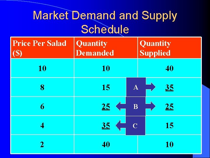 Market Demand Supply Schedule Price Per Salad ($) Quantity Demanded Quantity Supplied 10 10