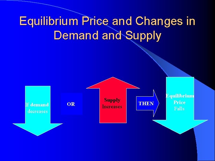 Equilibrium Price and Changes in Demand Supply If demand decreases OR Supply Increases THEN