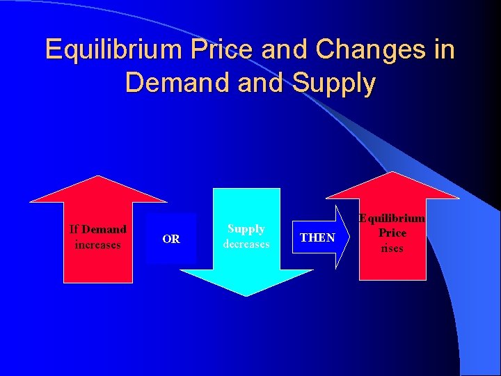 Equilibrium Price and Changes in Demand Supply If Demand increases OR Supply decreases THEN
