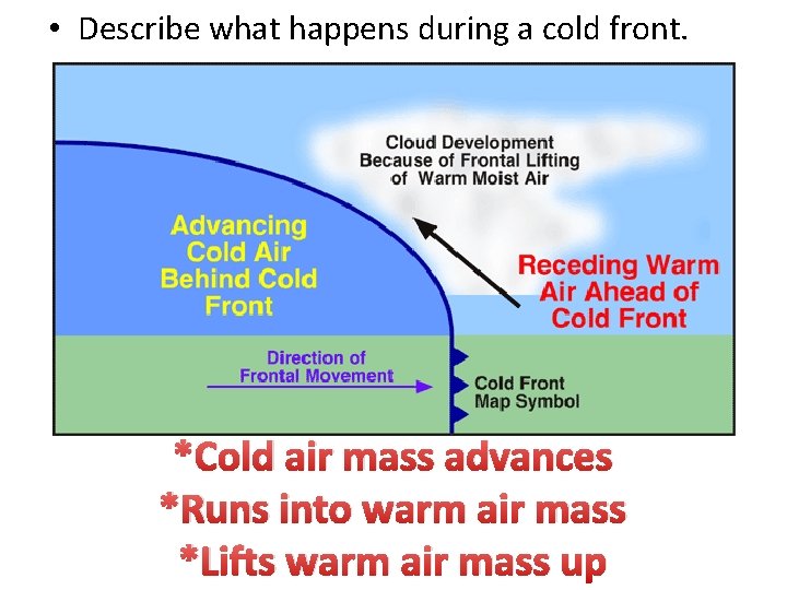  • Describe what happens during a cold front. *Cold air mass advances *Runs