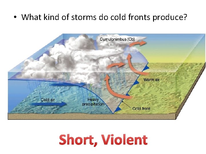  • What kind of storms do cold fronts produce? Short, Violent 