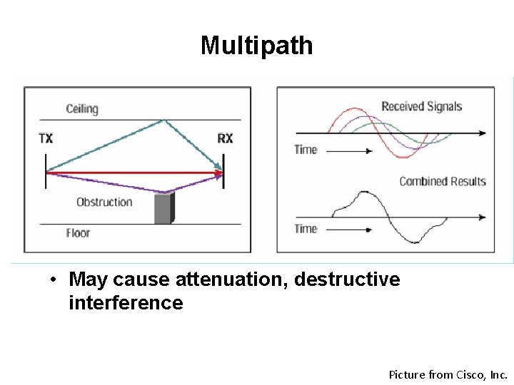 Multipath • May cause attenuation, destructive interference Picture from Cisco, Inc. 