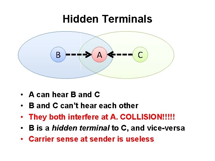 Hidden Terminals B • • • A C A can hear B and C