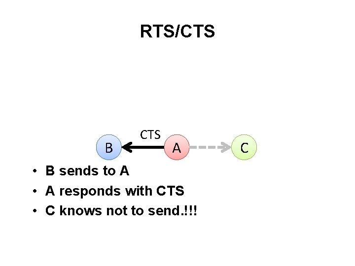 RTS/CTS B CTS A • B sends to A • A responds with CTS